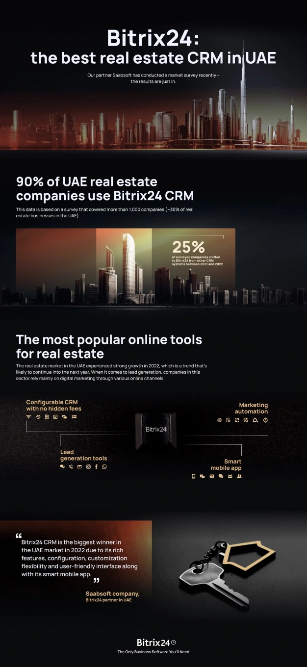 Bitrix24 est le meilleur CRM pour agences immobilières aux Émirats Arabes Unis.webp